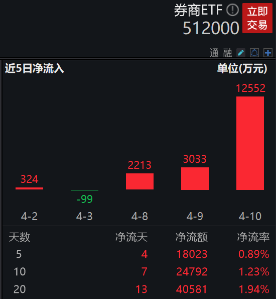 “降息”效应下资金密集加码，券商ETF(512000)单日再获资金净流入1.25亿元！