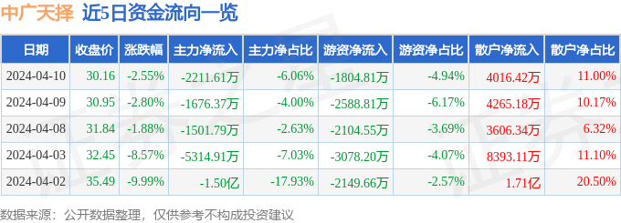 异动快报：中广天择（603721）4月11日9点36分触及涨停板