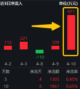 科技龙头持续调整，原因何在？资金逢跌加仓，科技ETF(515000)单日吸金971万元！