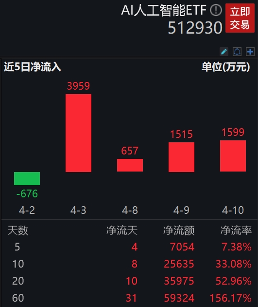 AI大模型进入应用年，AI人工智能ETF(512930.SH)开盘拉升上涨1.41%