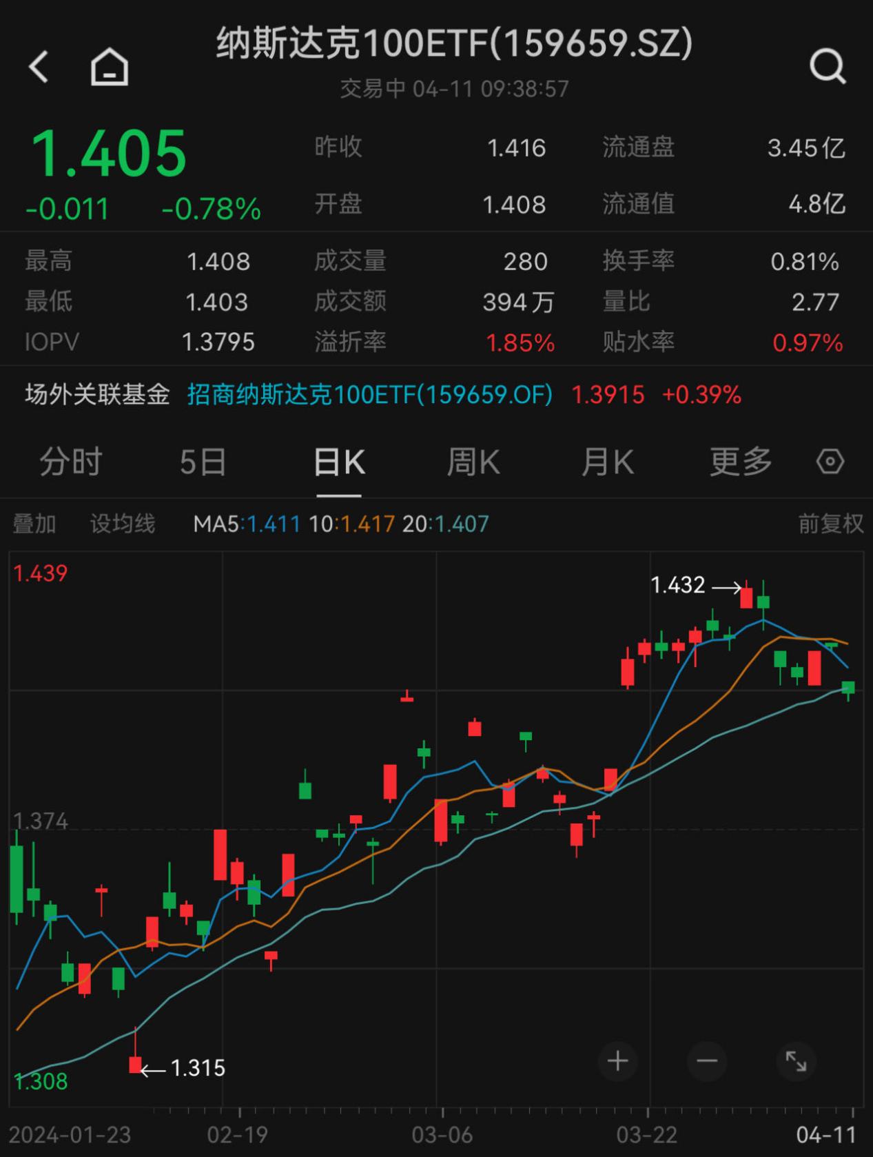 3月CPI大超预期，美股全线回调，高盛：年内或降息2次！纳斯达克100ETF(159659)早盘跌0.78%