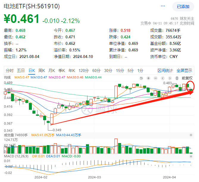 电池ETF(561910)再陷调整跌超2%，资金逢低加仓意图明显！中科院：固态电池再获重大突破！