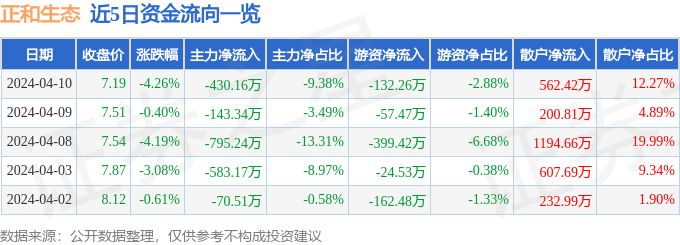 异动快报：正和生态（605069）4月11日9点58分触及涨停板