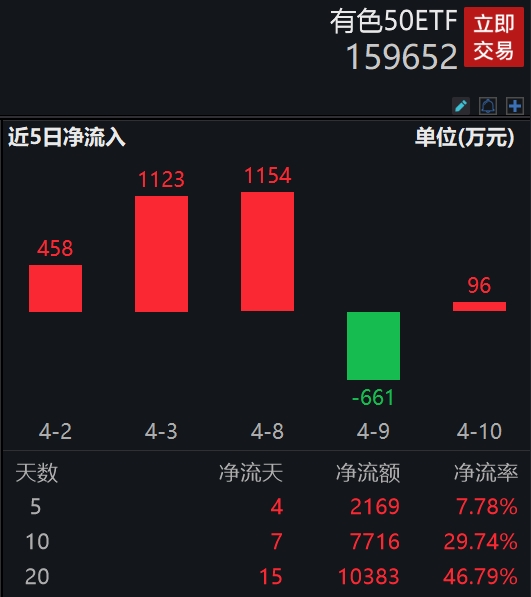 美国3月CPI高于市场预期，黄金价格盘中跳水，白银有色领跌超5%，“含铜金量”最高的有色50ETF(159652)近10日资金净流入超7700万元