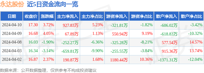 异动快报：永达股份（001239）4月11日10点23分触及涨停板