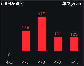 如何看待小米汽车当前的成功？比亚迪重回销冠，智能电动车ETF(516380)连续4日吸筹合计781万元！