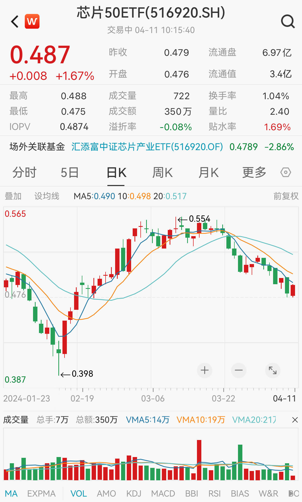 澜起科技大涨超13%，Q1净利增长约10倍，兆易创新涨超8%，最低费率的芯片50ETF(516920)大涨近2%！