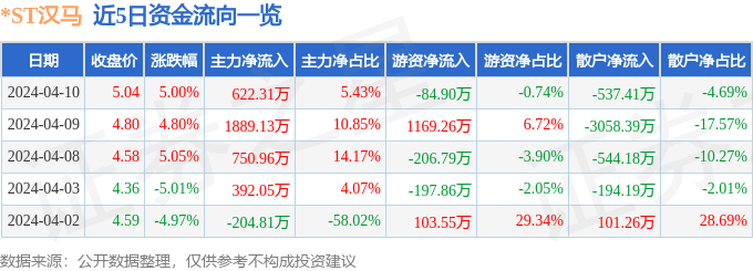 异动快报：*ST汉马（600375）4月11日10点32分触及涨停板