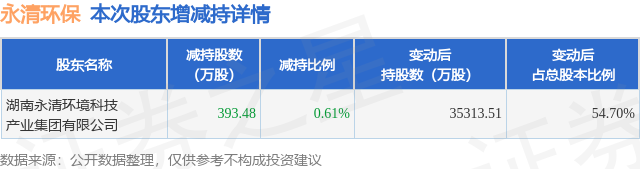 4月15日永清环保发布公告，其股东减持393.48万股