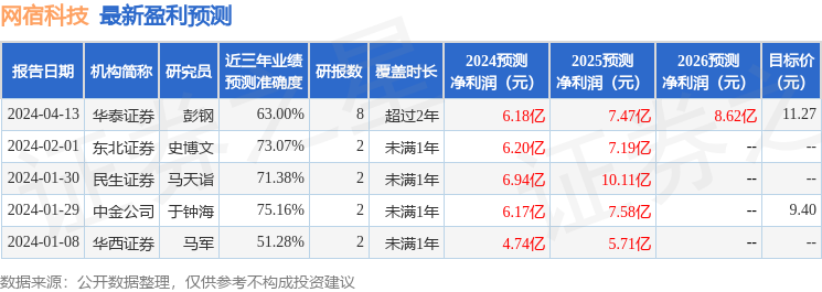 民生证券：给予网宿科技买入评级