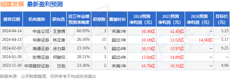 东吴证券：给予城建发展买入评级