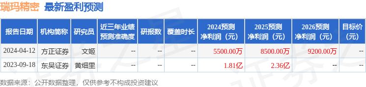 东吴证券：给予瑞玛精密买入评级