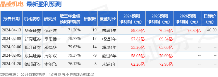 东吴证券：给予晶盛机电买入评级