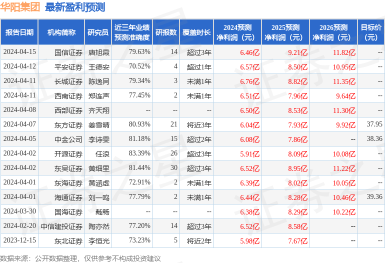 东吴证券：给予华阳集团买入评级