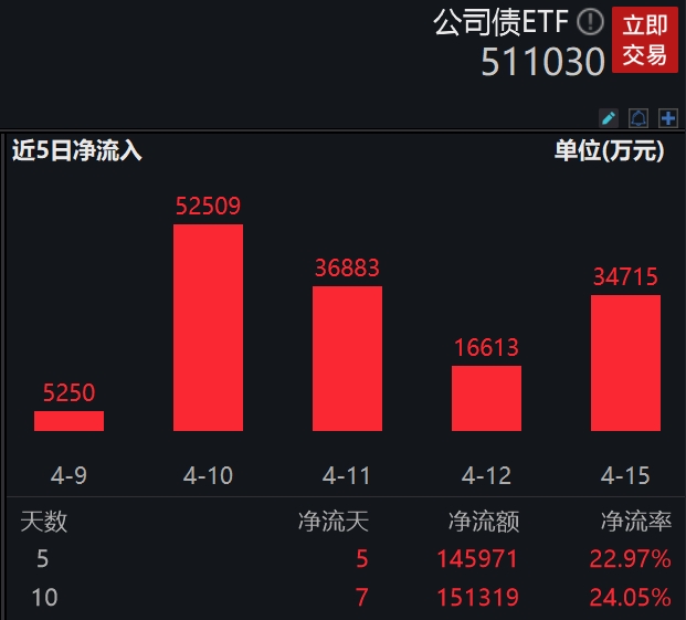 公司债ETF(511030)5天净流入超14亿元，基金经理王仁增表示：未来高等级信用债资产荒仍将持续