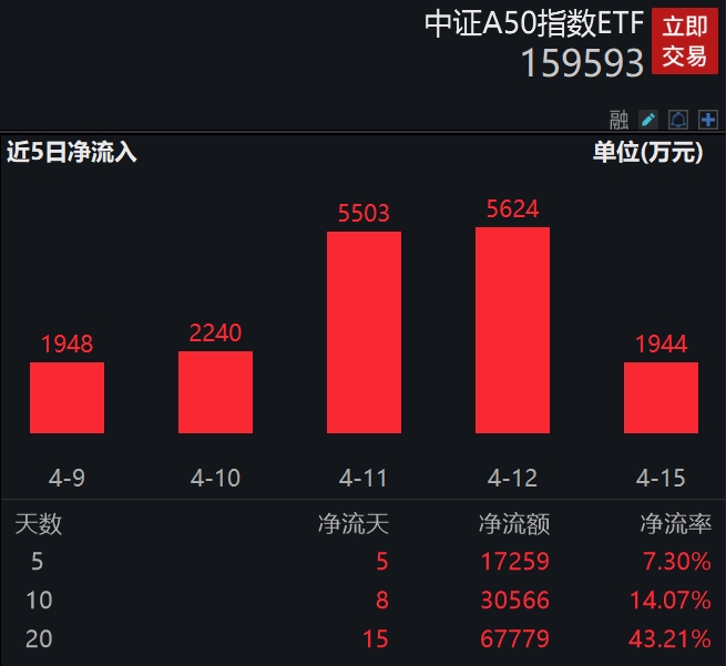 “国九条”提振大盘风格，龙头股表现强劲，中证A50指数ETF(159593)及联接基金有望持续受益！