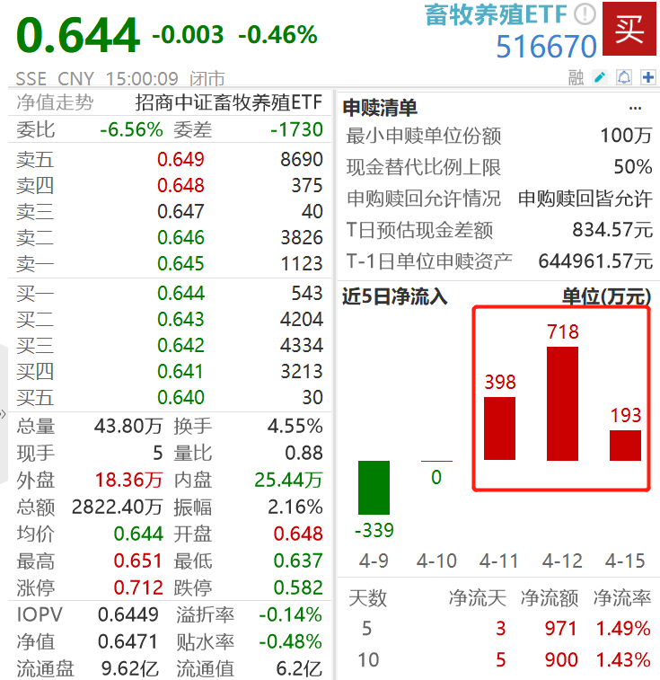 养殖行业盈利持续改善，资金借道主题ETF布局，畜牧养殖ETF(516670)连续三日“吸金”超1300万元