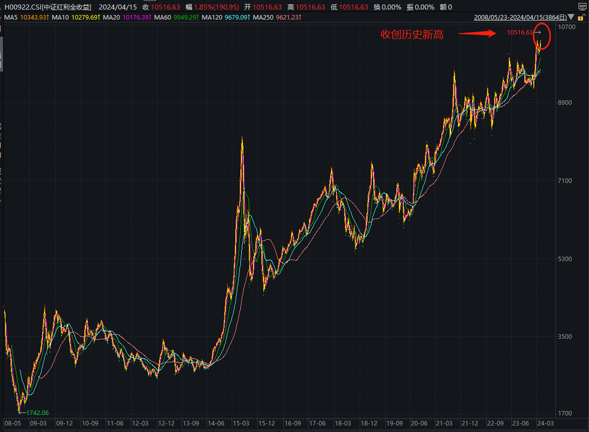 长线资金加仓高股息，中证红利ETF(515080)单日获超7000万元资金净申购！五大因素共振，红利风格或维持高胜率！