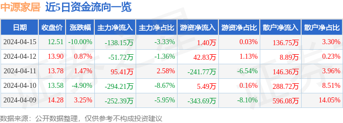 异动快报：中源家居（603709）4月16日9点39分触及跌停板