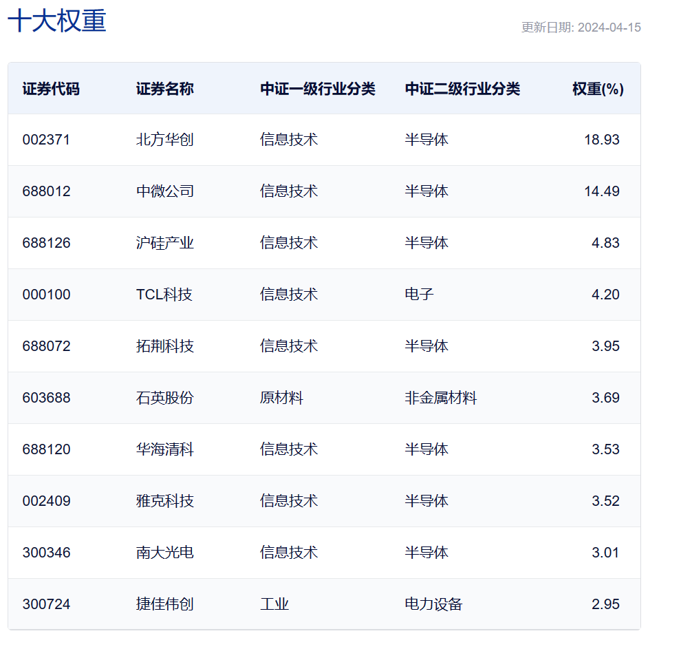 北方华创一季度大幅预增，资金瞄上半导体材料设备，相关ETF深度布局半导体材料行业