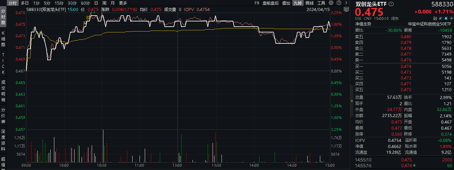 穆迪提升宁德时代评级！双创龙头ETF(588330)单日涨近2%，机构：四、五月绩优成长仍有机会占优