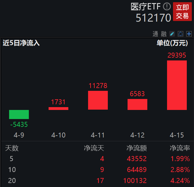 抢筹资金汹涌！医疗ETF(512170)最新单日获2.94亿元大额净申购