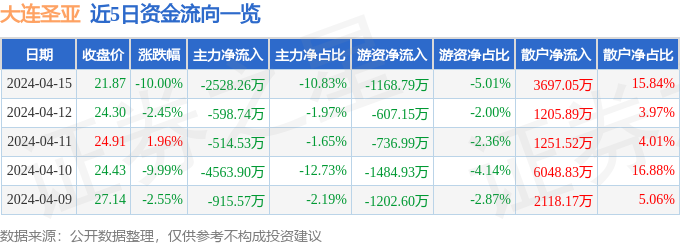 异动快报：大连圣亚（600593）4月16日9点47分触及跌停板