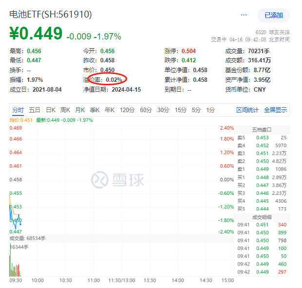 电池ETF(561910)深度调整跌超2%！宁德时代逆市红盘！一季报再超预期，解读来了