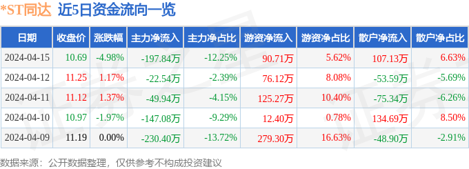 异动快报：*ST同达（600647）4月16日10点1分触及跌停板