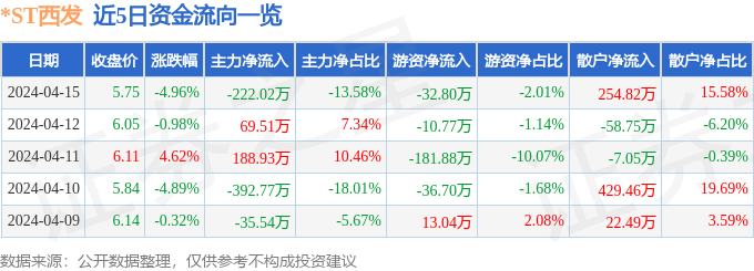 异动快报：*ST西发（000752）4月16日10点14分触及跌停板