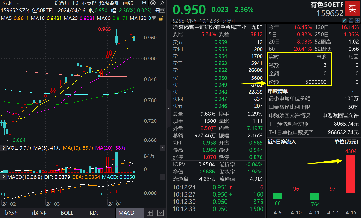 4月大宗有色金属全线上涨，有色50ETF(159652)连创新高后大跌2%，盘中大举吸金，单日获资金增仓超4300万元！倒车接人？