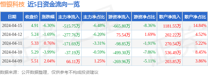 异动快报：恒银科技（603106）4月16日10点20分触及跌停板