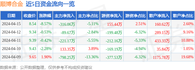 异动快报：顺博合金（002996）4月16日10点31分触及跌停板