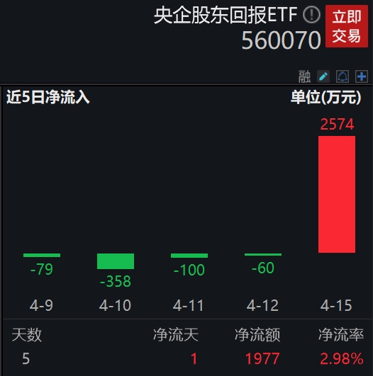 新“国九条”出台，红利资产或迎长期估值重塑，中字头成焦点！央企股东回报ETF(560070)大涨3%当日获资金净流入超2500万元，融资余额提升