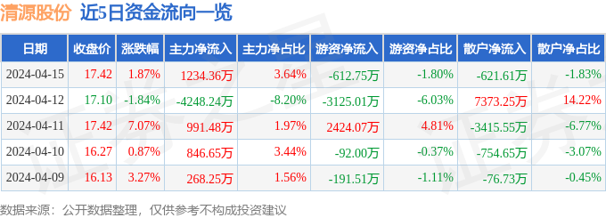 异动快报：清源股份（603628）4月16日10点43分触及跌停板