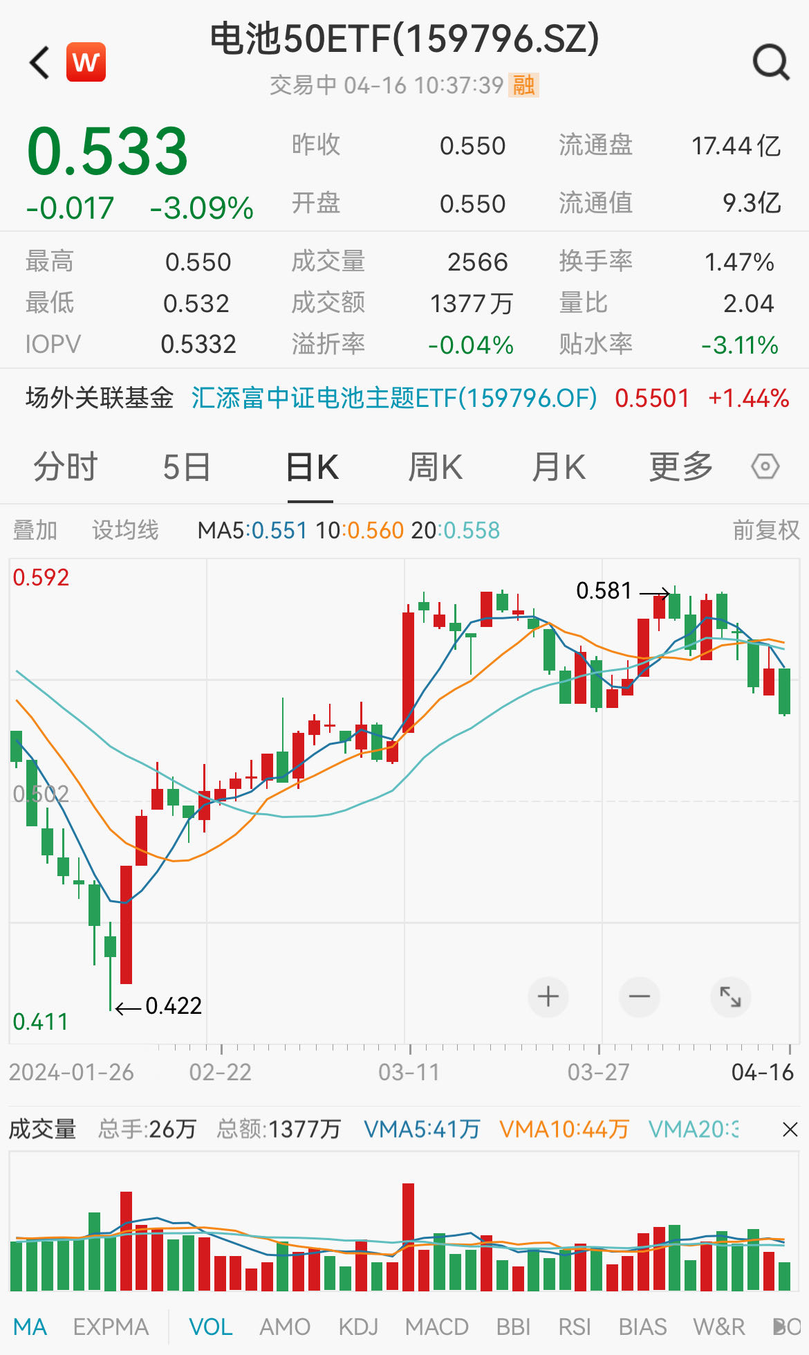 鹏辉能源重挫超9%，中证电池赛道规模最大、费率最低的电池50ETF(159796)回调超3%，资金逢跌大举加仓，最近4日连续吸金6200万元！