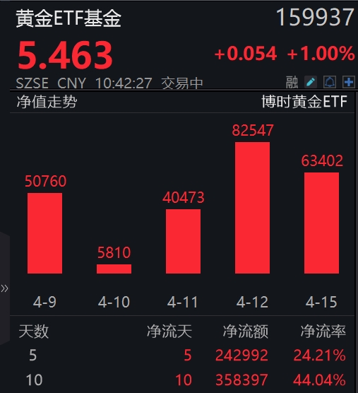 黄金ETF基金(159937)盘中涨至1%，近11天获得连续资金净流入，合计超38亿元