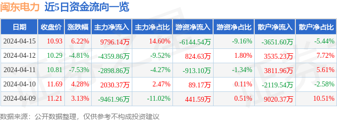 异动快报：闽东电力（000993）4月16日10点53分触及跌停板