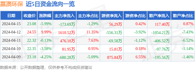 异动快报：嘉澳环保（603822）4月16日11点1分触及跌停板