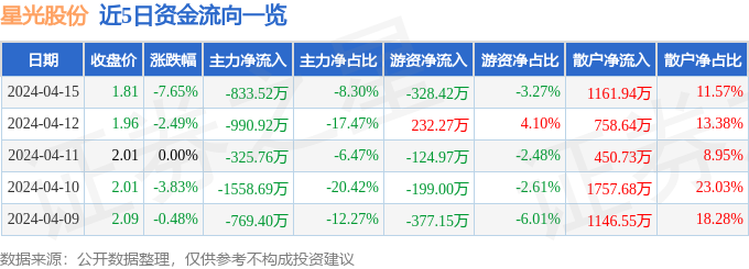 异动快报：星光股份（002076）4月16日11点13分触及跌停板