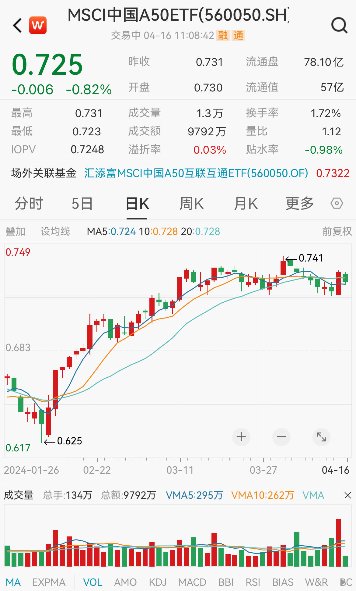 A股大幅调整，核心龙头相对扛跌，A50中规模最大的MSCI中国A50ETF(560050)回调跌0.82%，成交额1亿元！