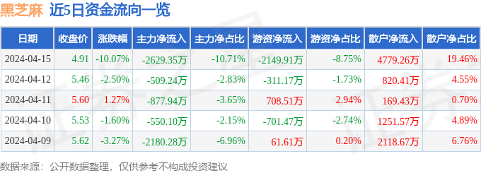 异动快报：黑芝麻（000716）4月16日11点21分触及跌停板