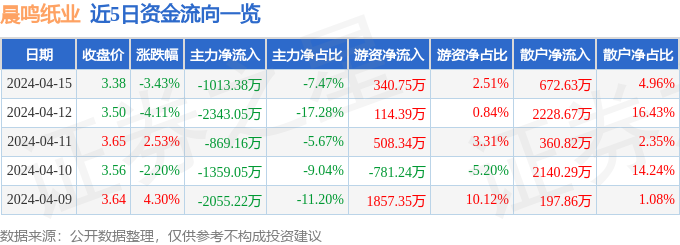 异动快报：晨鸣纸业（000488）4月16日11点25分触及涨停板