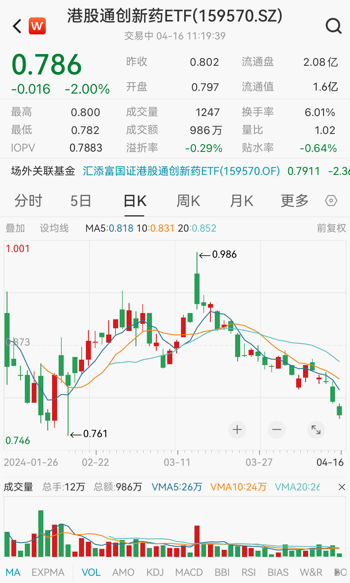 荣昌生物大跌超7%，金斯瑞生物科技、中国生物制药跌超4%，创新药含量高达90%的港股通创新药ETF(159570)跌2%弱势三连阴！