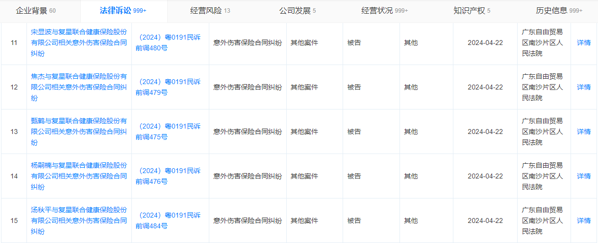 复星联合健康保险合同纠纷不断，一天一法院16场被告官司，已被法院列为被执行人