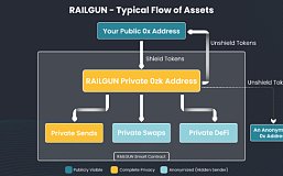 6个问题读懂Vitalik亲自使用及点赞的隐私协议RAILGUN