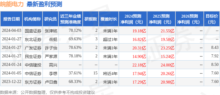 民生证券：给予皖能电力增持评级，目标价位9.49元