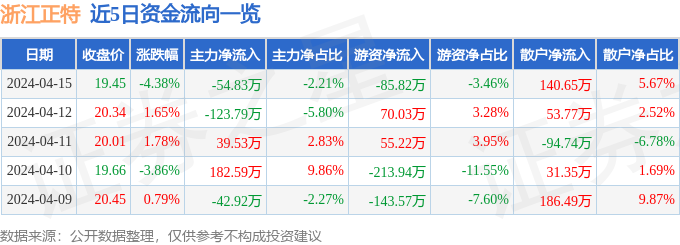 异动快报：浙江正特（001238）4月16日13点15分触及涨停板