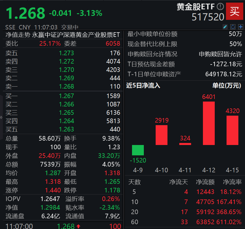 最新数据来袭！为何金价涨，黄金股ETF下跌？