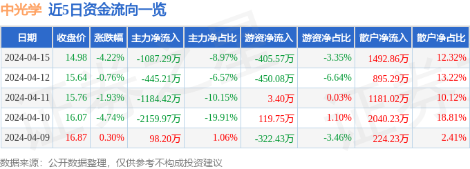 异动快报：中光学（002189）4月16日13点30分触及跌停板